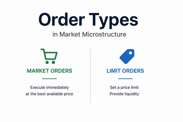 Order Types in Market Microstructure: Market Orders, Limit Orders, and Execution Dynamics
