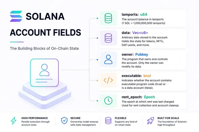 Solana Account Fields
